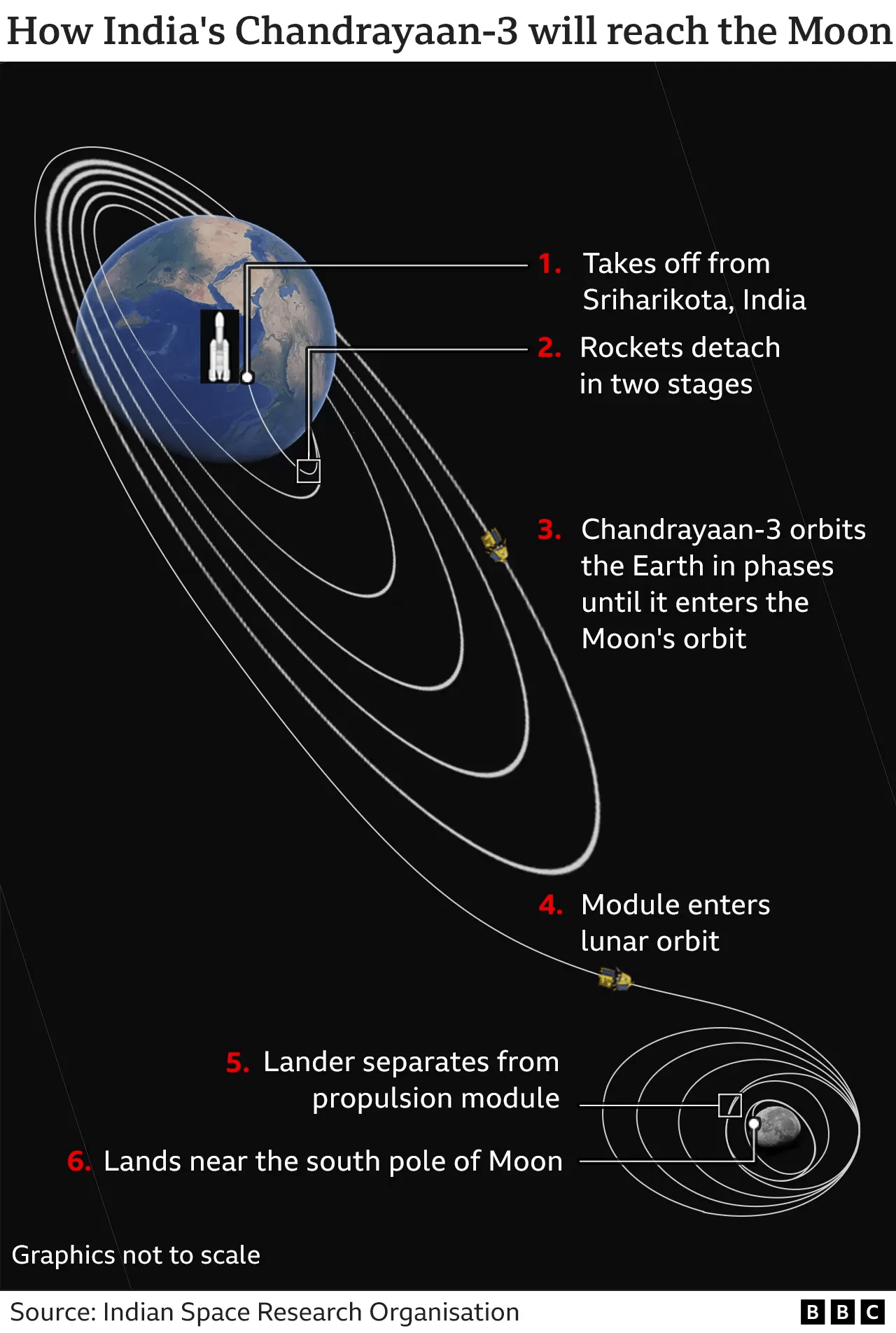 Chandrayaan3tragectory