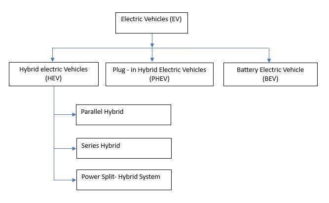 Fig 1 - EVs