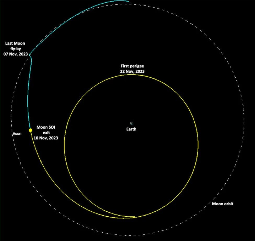 Chandrayaan-3: India Moon mission's propulsion module returns to Earth's orbit