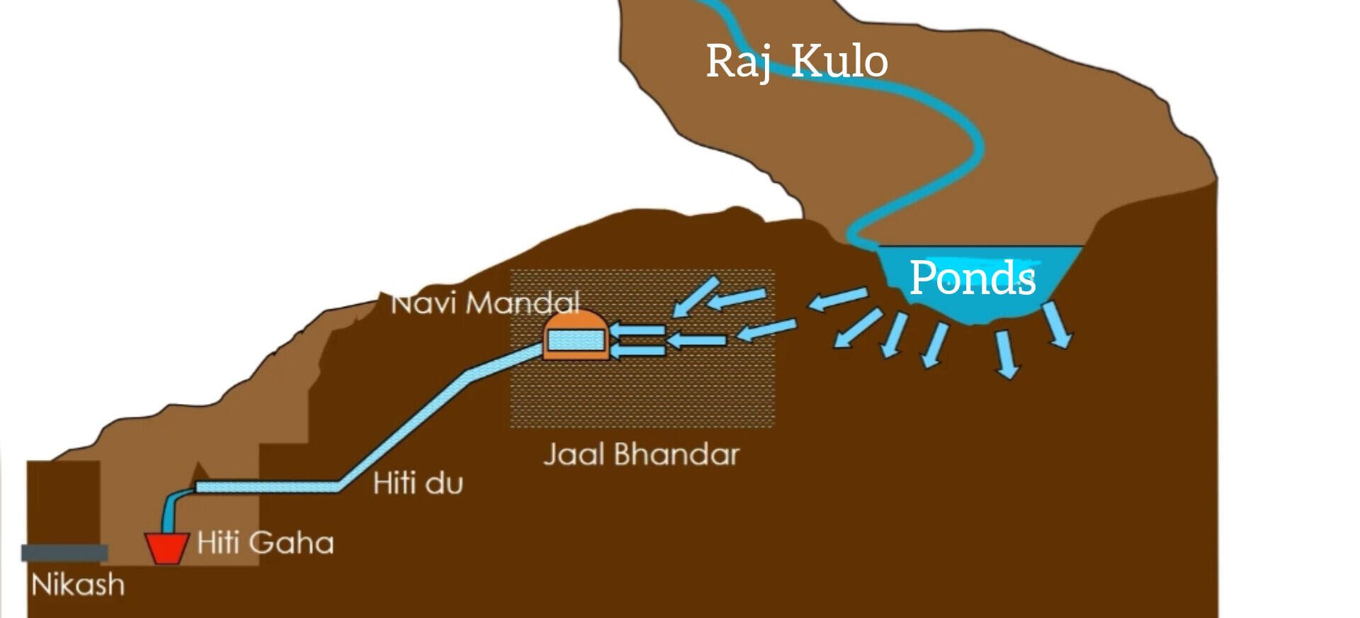 Raj kulo