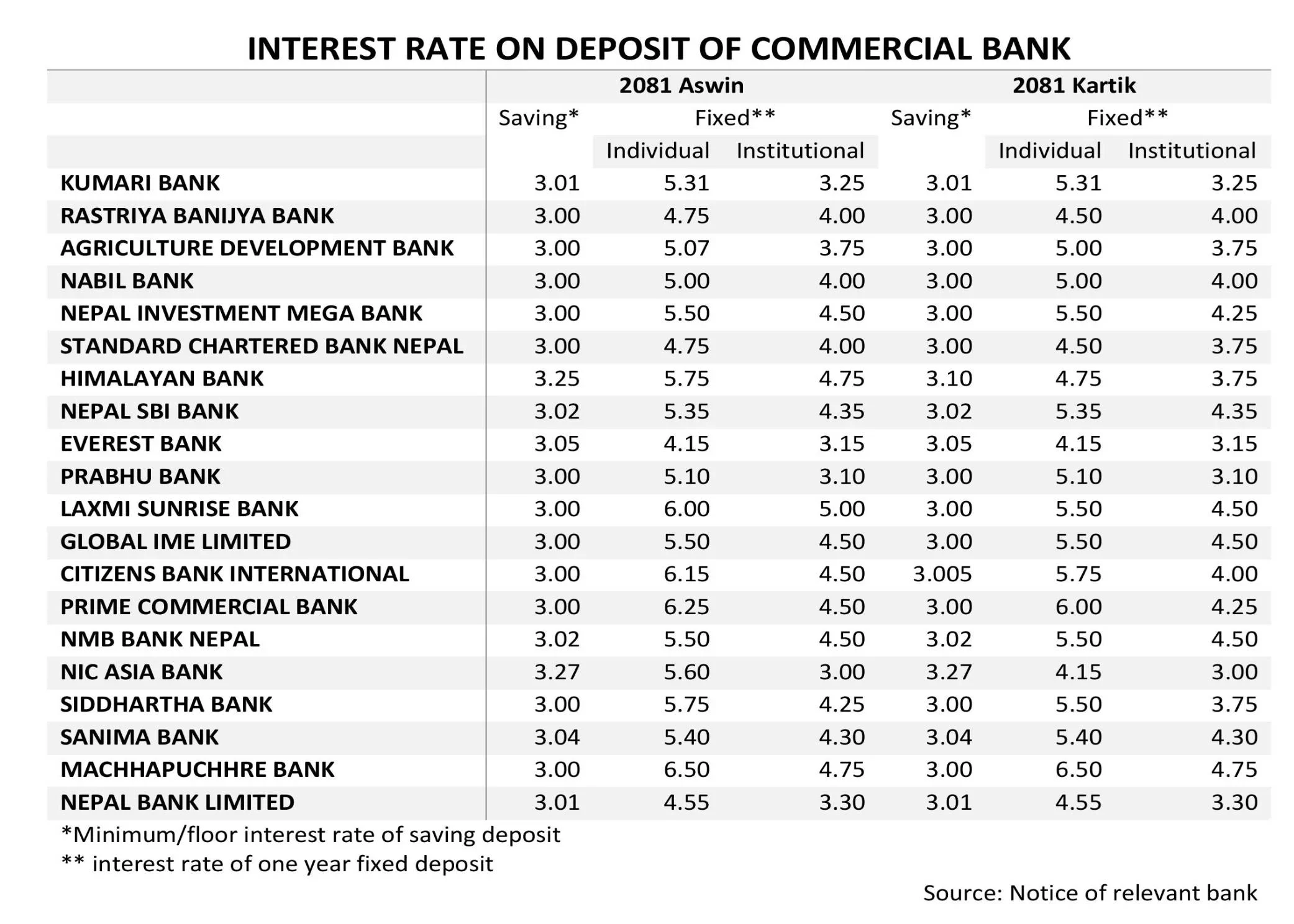 Bank interest notice