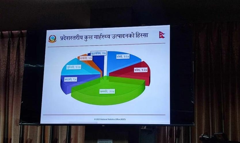 Provincial contribution to GDP announced