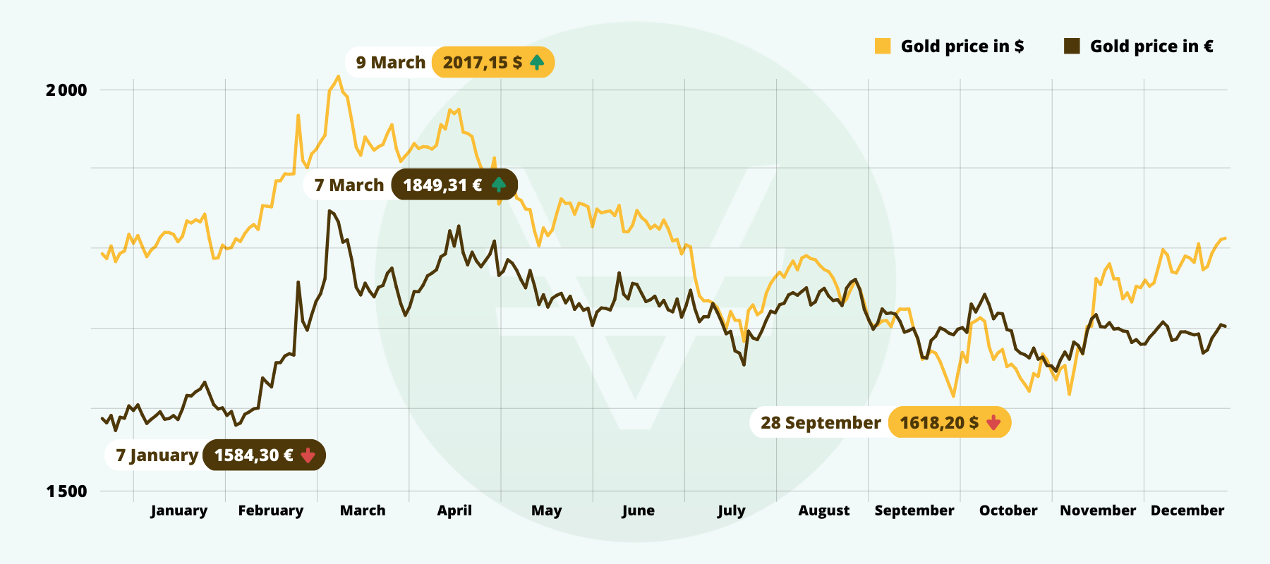Continuous fall in price of gold since last four days