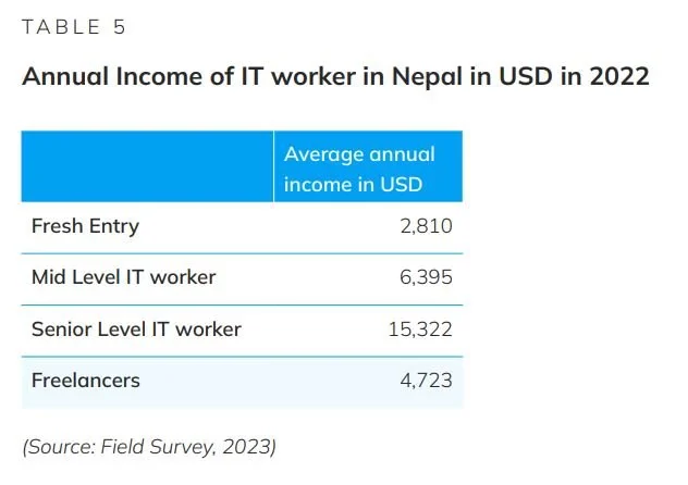 IT salary